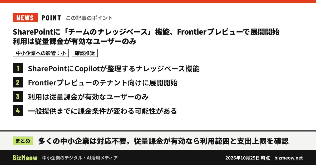 「SharePointに「チームのナレッジベース」機能、Frontierプレビューで展開開始　利用は従量課金が有効なユーザーのみ」の要点：1. SharePointにCopilotが整理するナレッジベース機能 2. Frontierプレビューのテナント向けに展開開始 3. 利用は従量課金が有効なユーザーのみ 4. 一般提供までに課金条件が変わる可能性がある まとめ：多くの中小企業は対応不要。従量課金が有効なら利用範囲と支出上限を確認