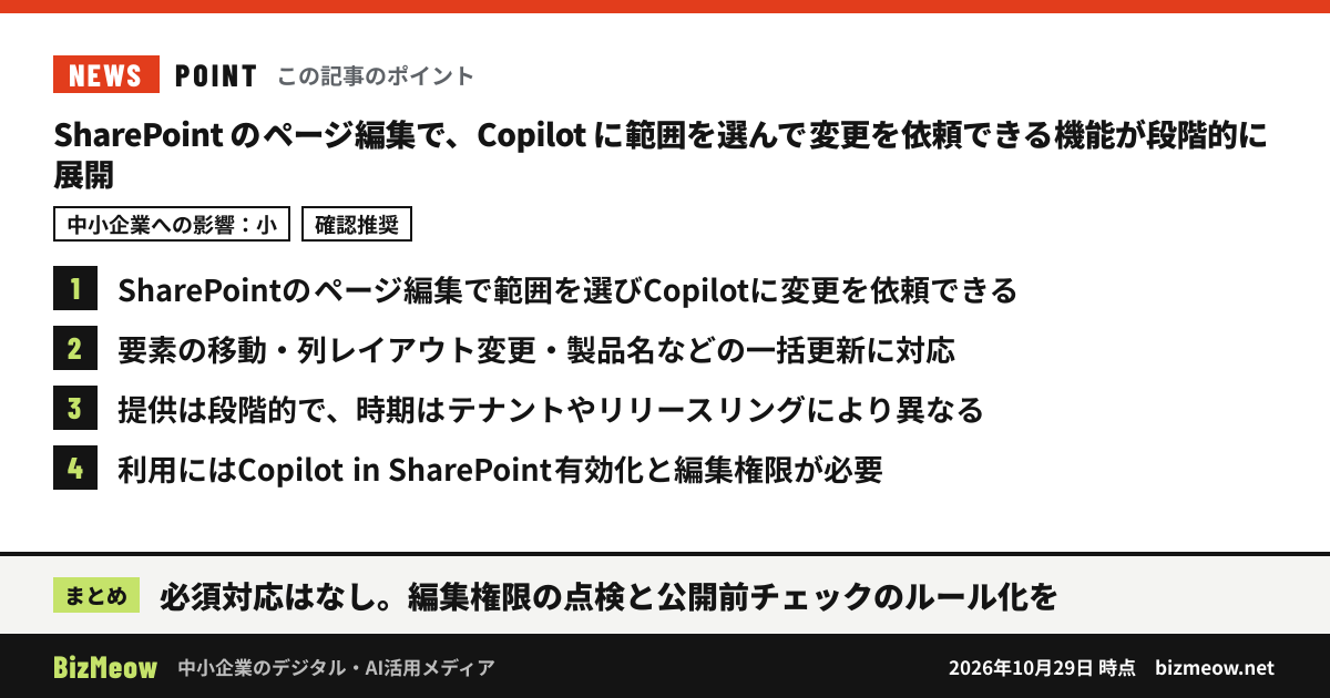 「SharePoint のページ編集で、Copilot に範囲を選んで変更を依頼できる機能が段階的に展開」の要点：1. SharePointのページ編集で範囲を選びCopilotに変更を依頼できる 2. 要素の移動・列レイアウト変更・製品名などの一括更新に対応 3. 提供は段階的で、時期はテナントやリリースリングにより異なる 4. 利用にはCopilot in SharePoint有効化と編集権限が必要 まとめ：必須対応はなし。編集権限の点検と公開前チェックのルール化を