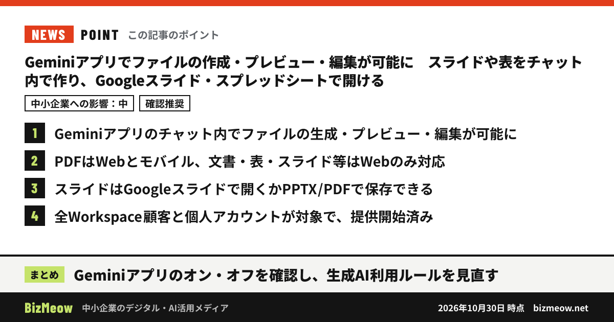 「Geminiアプリでファイルの作成・プレビュー・編集が可能に　スライドや表をチャット内で作り、Googleスライド・スプレッドシートで開ける」の要点：1. Geminiアプリのチャット内でファイルの生成・プレビュー・編集が可能に 2. PDFはWebとモバイル、文書・表・スライド等はWebのみ対応 3. スライドはGoogleスライドで開くかPPTX/PDFで保存できる 4. 全Workspace顧客と個人アカウントが対象で、提供開始済み まとめ：Geminiアプリのオン・オフを確認し、生成AI利用ルールを見直す