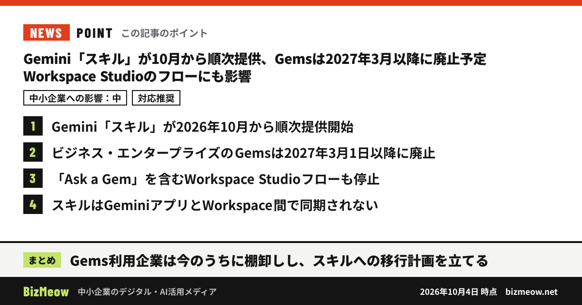 「Gemini「スキル」が10月から順次提供、Gemsは2027年3月以降に廃止予定　Workspace Studioのフローにも影響」の要点：1. Gemini「スキル」が2026年10月から順次提供開始 2. ビジネス・エンタープライズのGemsは2027年3月1日以降に廃止 3. 「Ask a Gem」を含むWorkspace Studioフローも停止 4. スキルはGeminiアプリとWorkspace間で同期されない まとめ：Gems利用企業は今のうちに棚卸しし、スキルへの移行計画を立てる