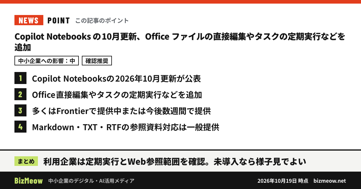 「Copilot Notebooks の10月更新、Office ファイルの直接編集やタスクの定期実行などを追加」の要点:1. Copilot Notebooksの2026年10月更新が公表 2. Office直接編集やタスクの定期実行などを追加 3. 多くはFrontierで提供中または今後数週間で提供 4. Markdown・TXT・RTFの参照資料対応は一般提供 まとめ:利用企業は定期実行とWeb参照範囲を確認。未導入なら様子見でよい