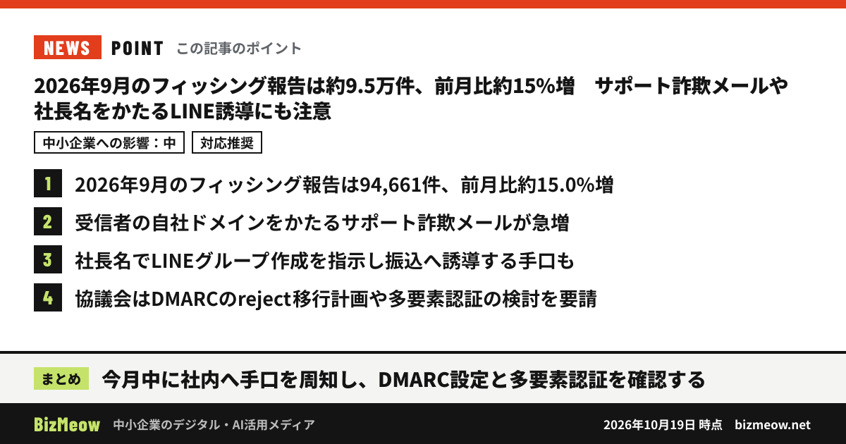 「2026年9月のフィッシング報告は約9.5万件、前月比約15%増 サポート詐欺メールや社長名をかたるLINE誘導にも注意」の要点:1. 2026年9月のフィッシング報告は94,661件、前月比約15.0%増 2. 受信者の自社ドメインをかたるサポート詐欺メールが急増 3. 社長名でLINEグループ作成を指示し振込へ誘導する手口も 4. 協議会はDMARCのreject移行計画や多要素認証の検討を要請 まとめ:今月中に社内へ手口を周知し、DMARC設定と多要素認証を確認する