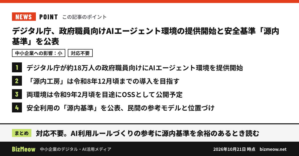 「デジタル庁、政府職員向けAIエージェント環境の提供開始と安全基準「源内基準」を公表」の要点：1. デジタル庁が約18万人の政府職員向けにAIエージェント環境を提供開始 2. 「源内工房」は令和8年12月頃までの導入を目指す 3. 両環境は令和9年2月頃を目途にOSSとして公開予定 4. 安全利用の「源内基準」を公表、民間の参考モデルと位置づけ まとめ：対応不要。AI利用ルールづくりの参考に源内基準を余裕のあるとき読む