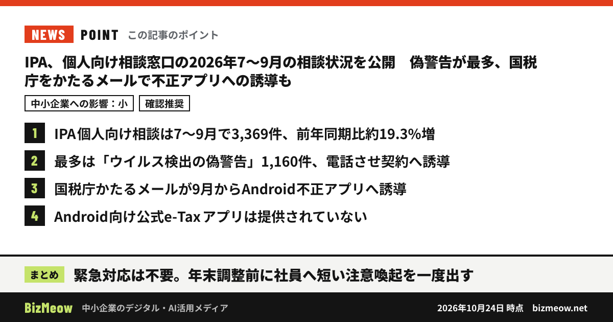 「IPA、個人向け相談窓口の2026年7〜9月の相談状況を公開　偽警告が最多、国税庁をかたるメールで不正アプリへの誘導も」の要点：1. IPA個人向け相談は7〜9月で3,369件、前年同期比約19.3%増 2. 最多は「ウイルス検出の偽警告」1,160件、電話させ契約へ誘導 3. 国税庁かたるメールが9月からAndroid不正アプリへ誘導 4. Android向け公式e-Taxアプリは提供されていない まとめ：緊急対応は不要。年末調整前に社員へ短い注意喚起を一度出す